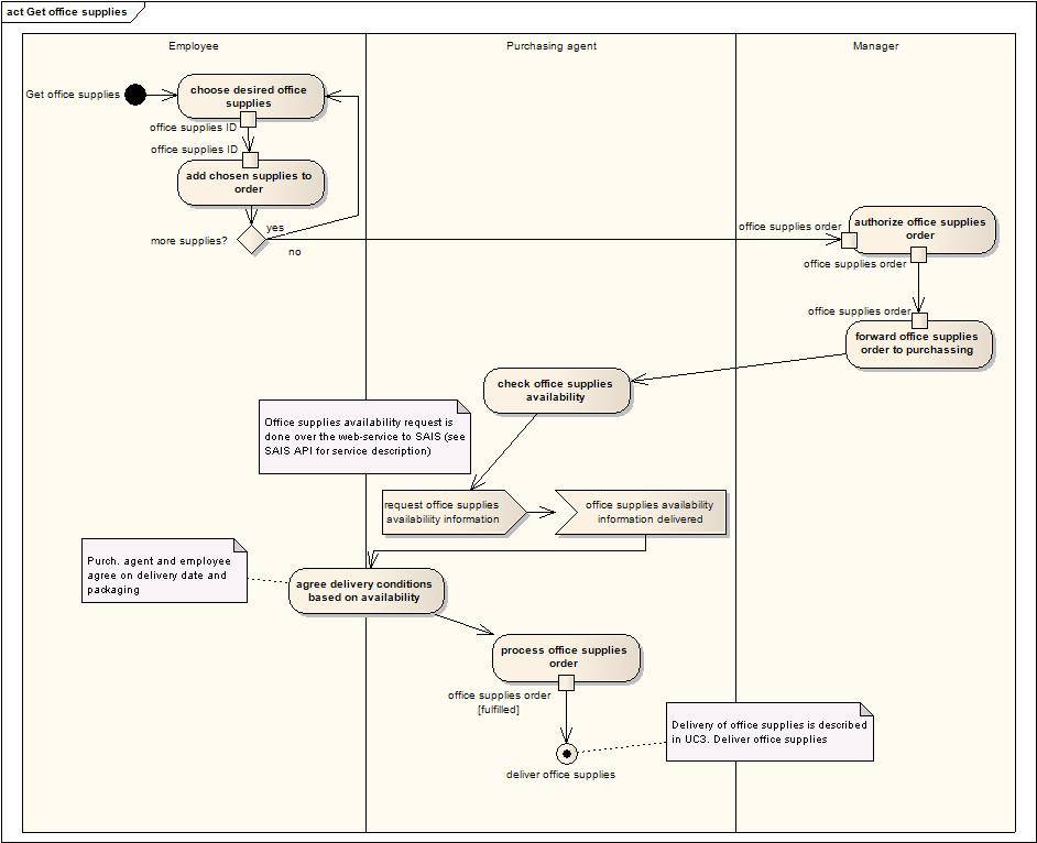 Flow Chart Vs Diagram